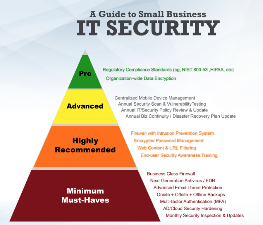 A diagram showing four levels of small business security protection.